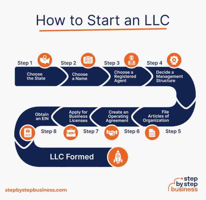 How to Start an LLC in 8 Steps in 2023 - Step By Step Business